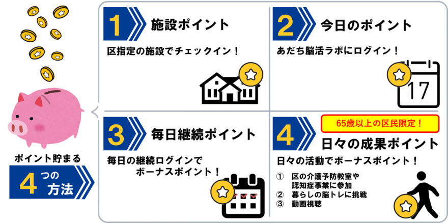 ポイント貯まる4つの方法