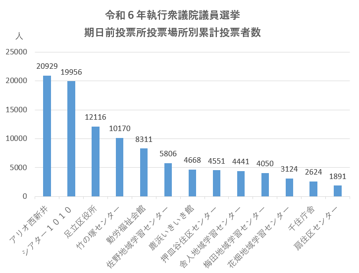 令和６年執行衆議院議員選挙期日前投票所別累計投票者数