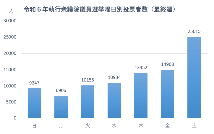 令和６年執行衆議院議員選挙曜日別投票者数（最終週）