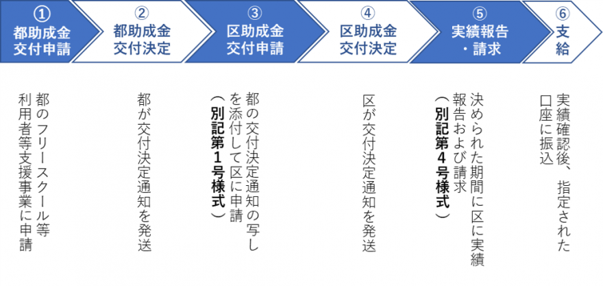 申請スケジュール