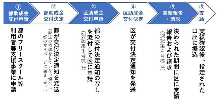 フリースクールフロー