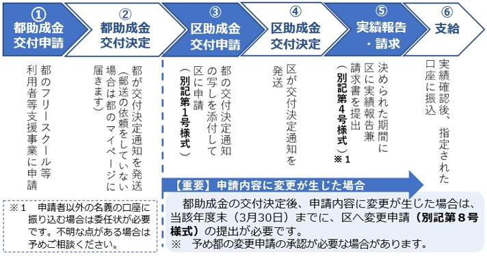 助成金フロー