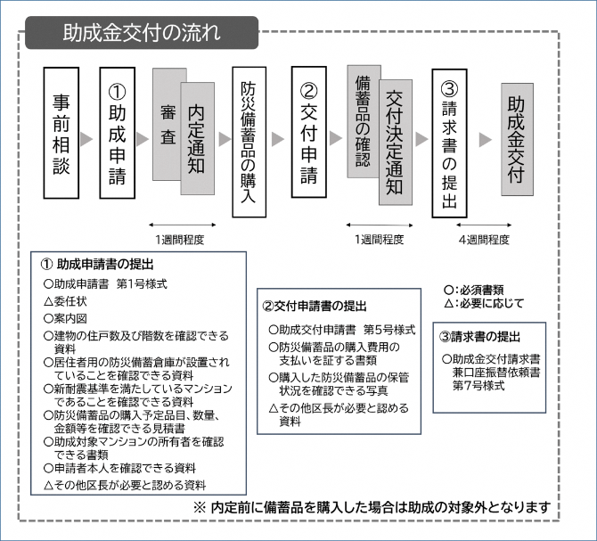 手続きの流れ1