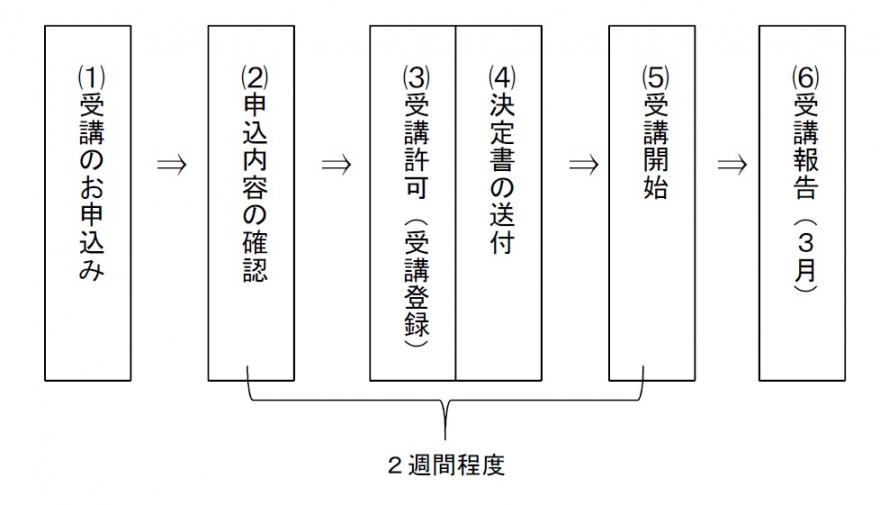 受講までの流れ