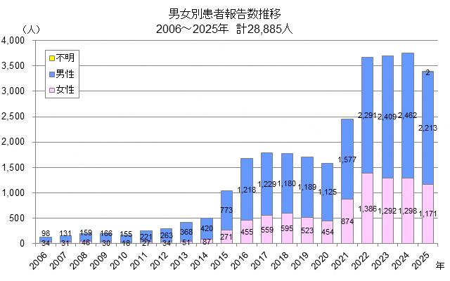 梅毒男女別