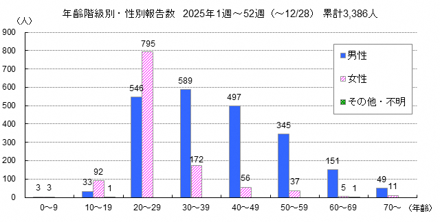 梅毒年齢階級別
