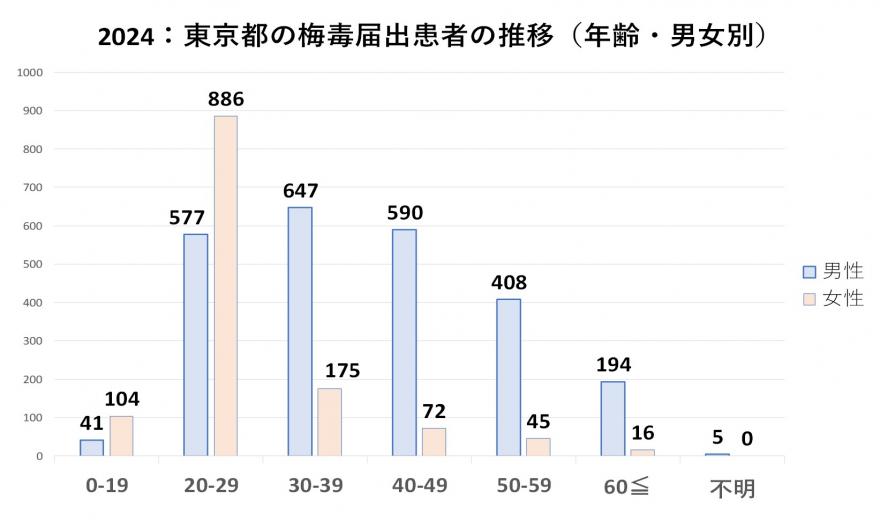 男女別