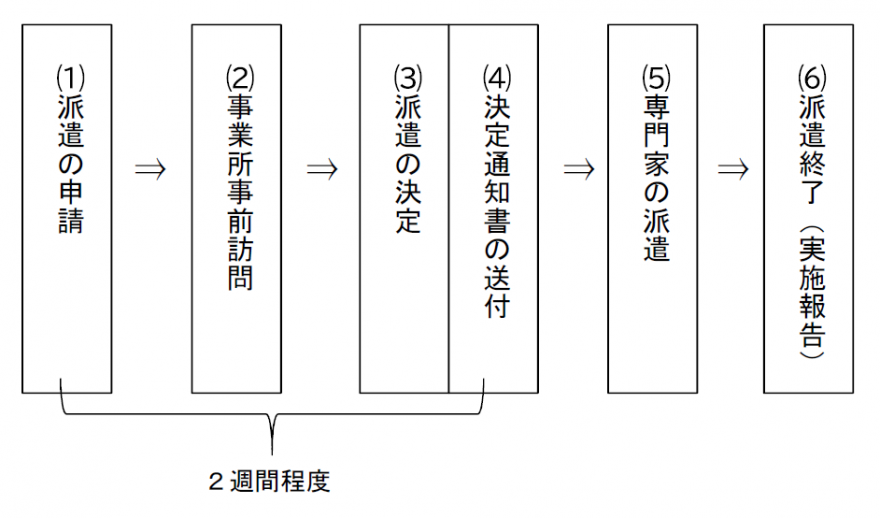 専門家派遣流れ