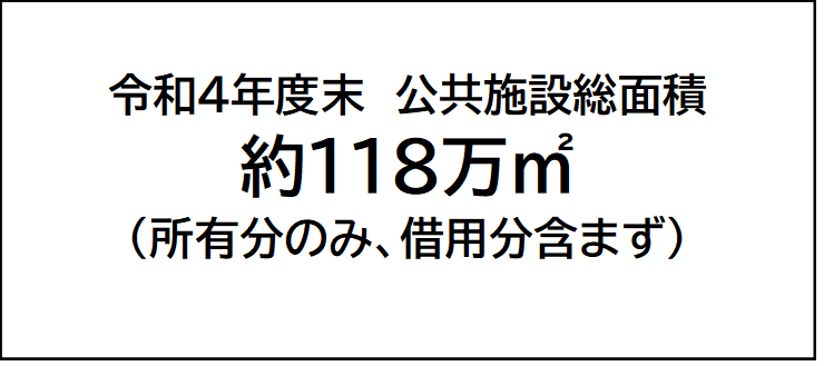 令和４年度末公共施設総面積は約１１８万平方メートル（所有分のみ、借用分含まず）