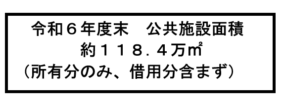 令和６年度末公共施設面積は118.4万平方メートル