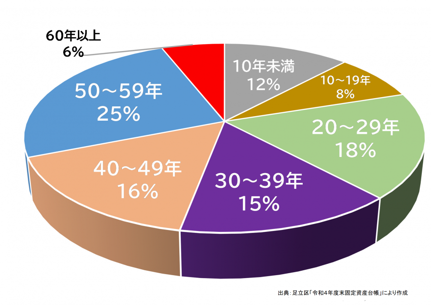 面積