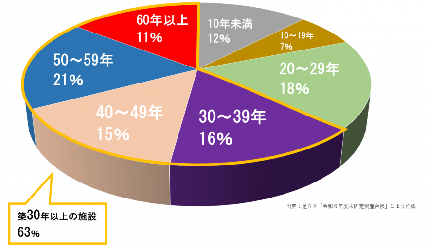 築年数別面積グラフ