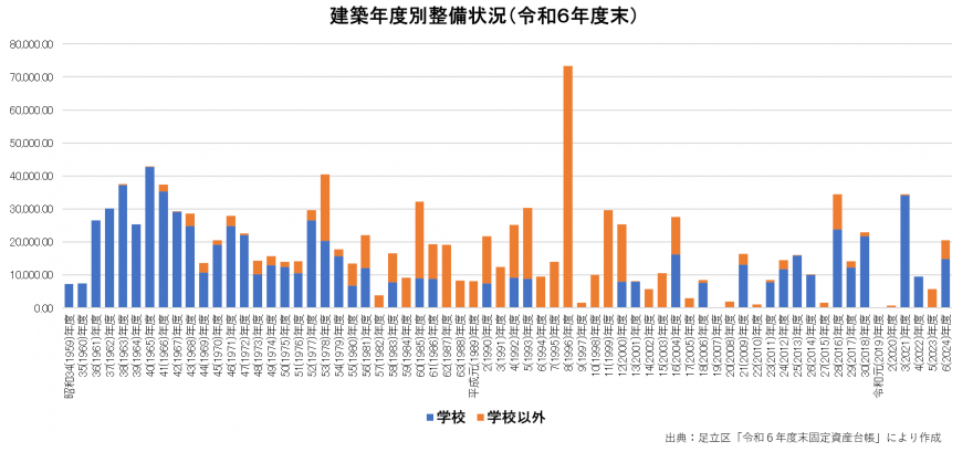 築６０年以上の施設