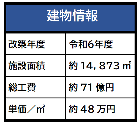 建物情報　改築年度令和6年度　施設面積約14873平方メートル　総工費約71億円　平米あたり単価約48万円