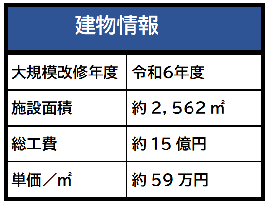 建物情報　大規模改修年度令和6年度　施設面積約2562平方メートル　総工費約15億円　平米あたり単価約59万円