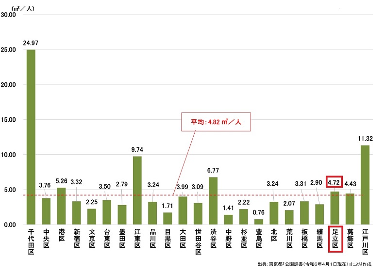 区民一人あたり公園面積