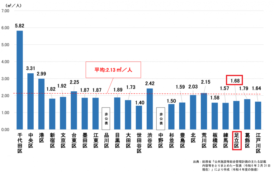 一人あたりの施設保有量グラフ