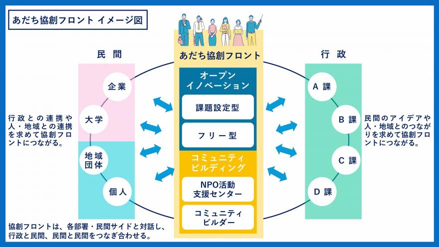 あだち協創フロントイメージ図