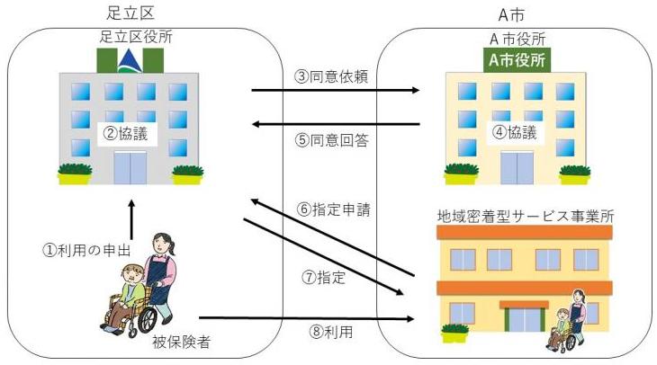 区域外利用フロー