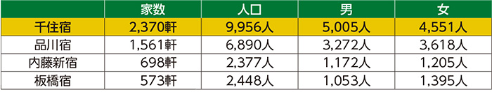 江戸4宿の比較表