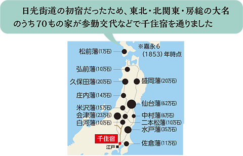 日光街道の初宿だったため、東北・北関東・房総の大名のうち70もの家が参勤交代などで千住宿を通りました