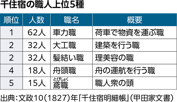 千住宿の職人上位5種