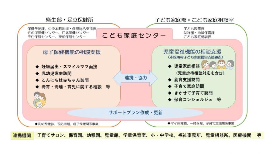 こども家庭センターイメージ図