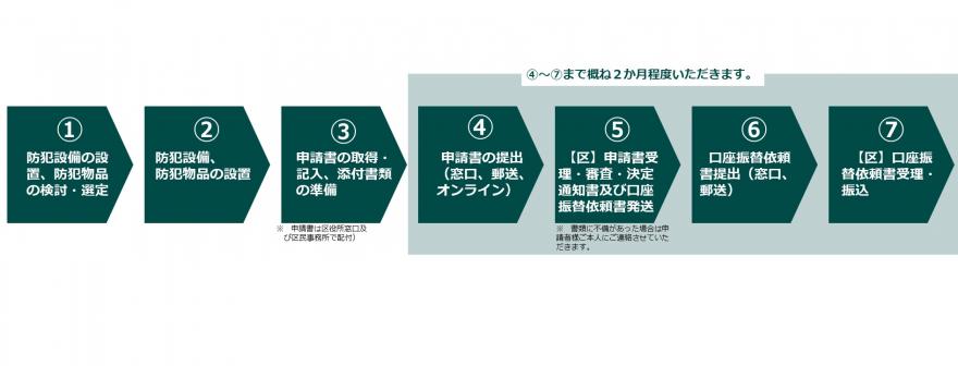 申請の流れ
