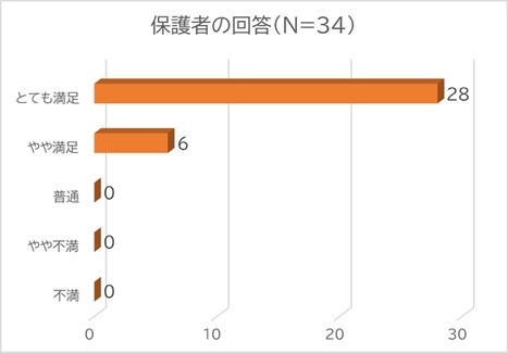 イベント満足度（保護者）