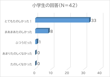 イベント満足度（小学生）