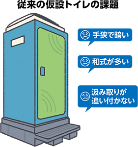 従来の仮設トイレの課題
