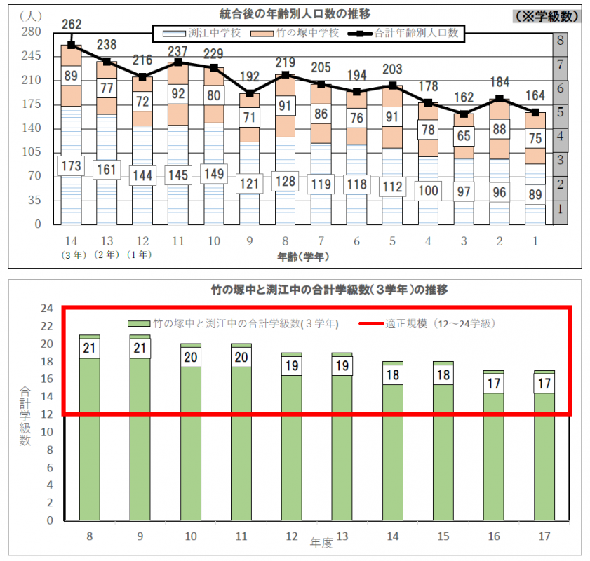 竹の塚・渕江推計