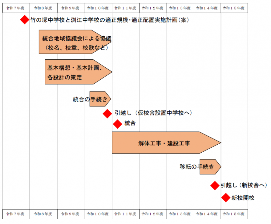 統合スケジュール
