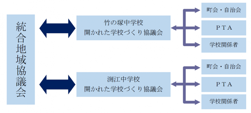 統合地域協議会2