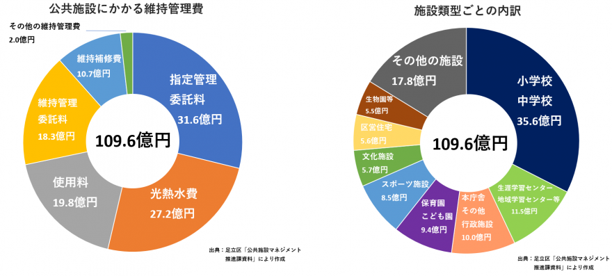 維持管理費内訳
