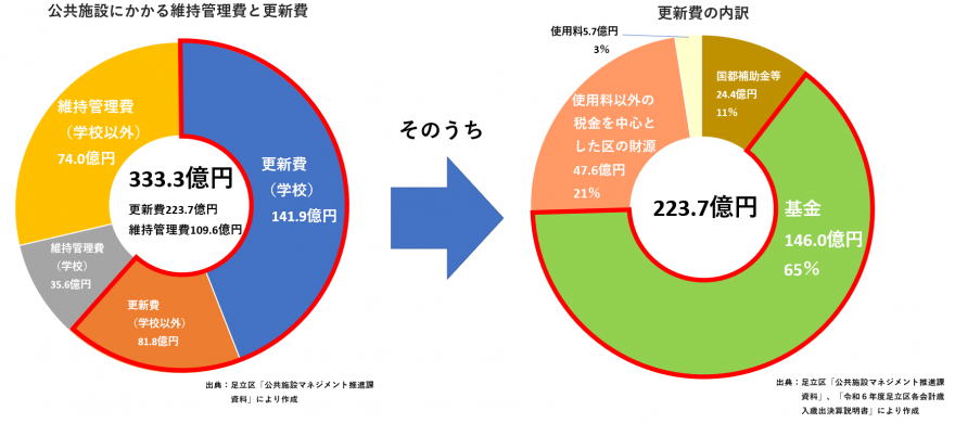 維持管理費と更新費グラフ
