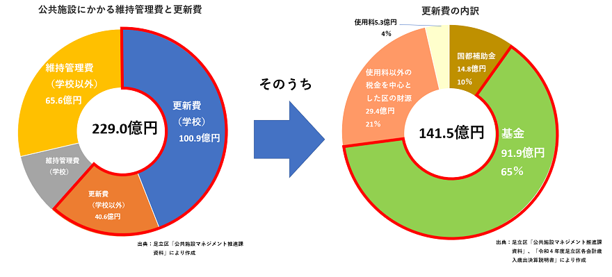 維持管理費と更新費