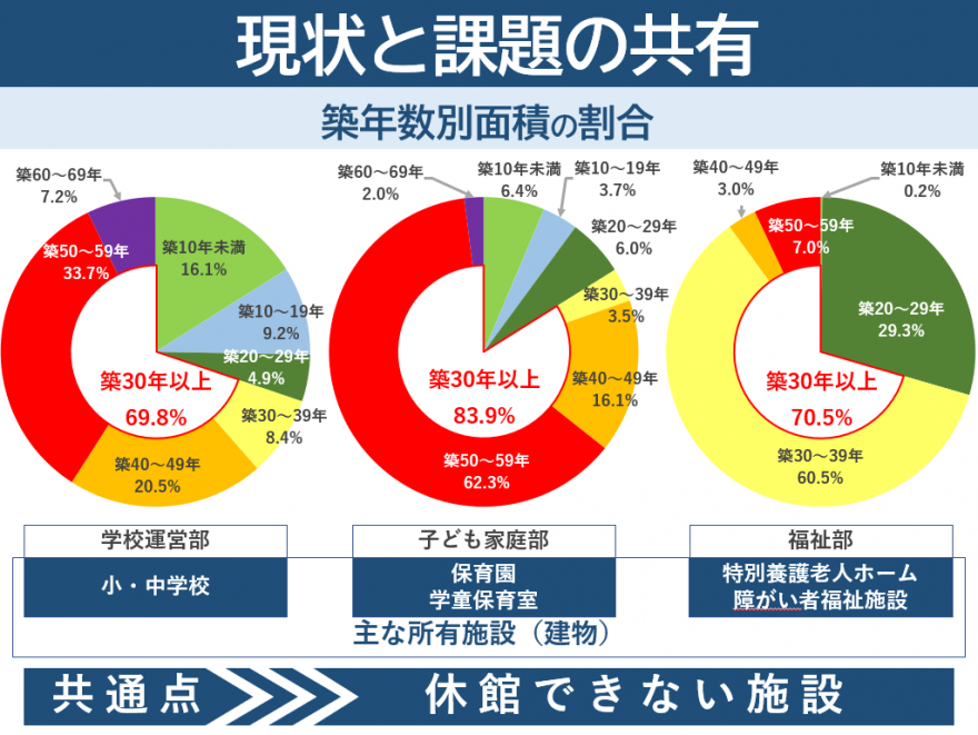 築年数別面積割合