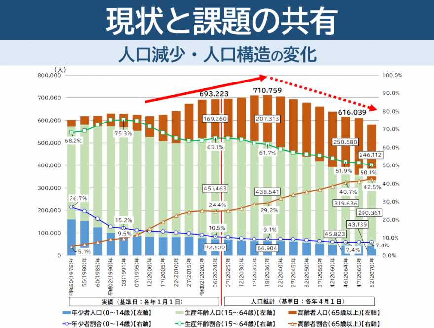 人口減少、人口構造の変化