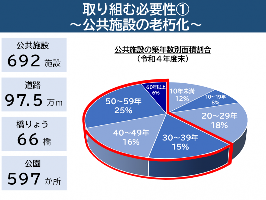 公共施設の老朽化