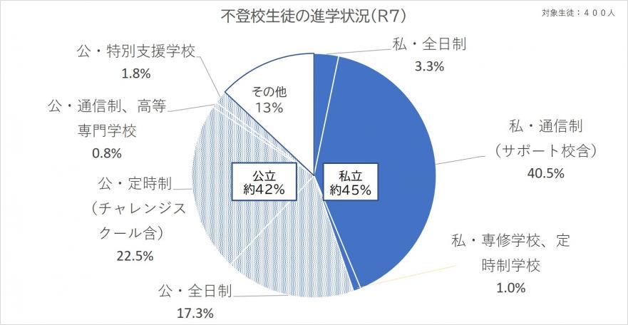 進学先