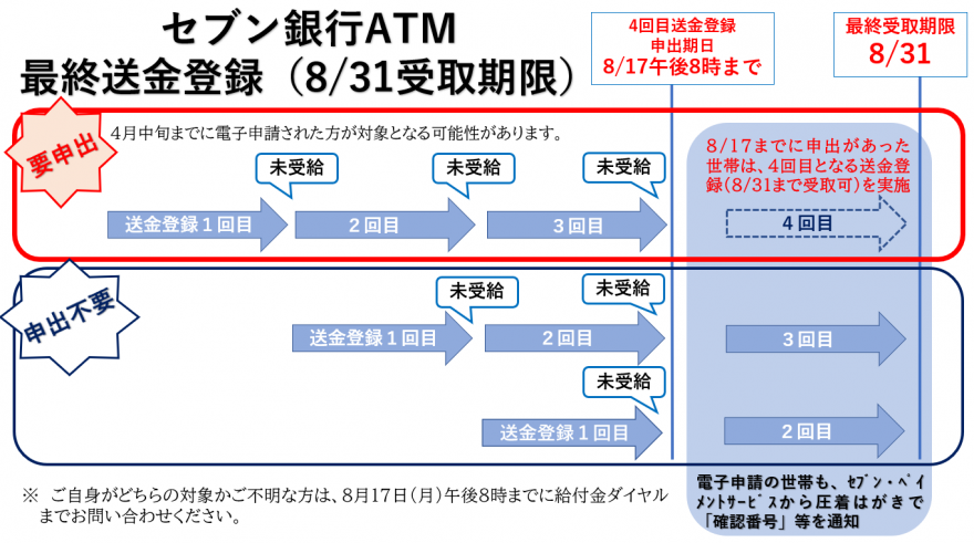 最終送金登録