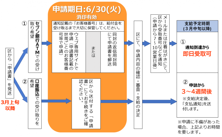 「申請書」対象世帯フロー