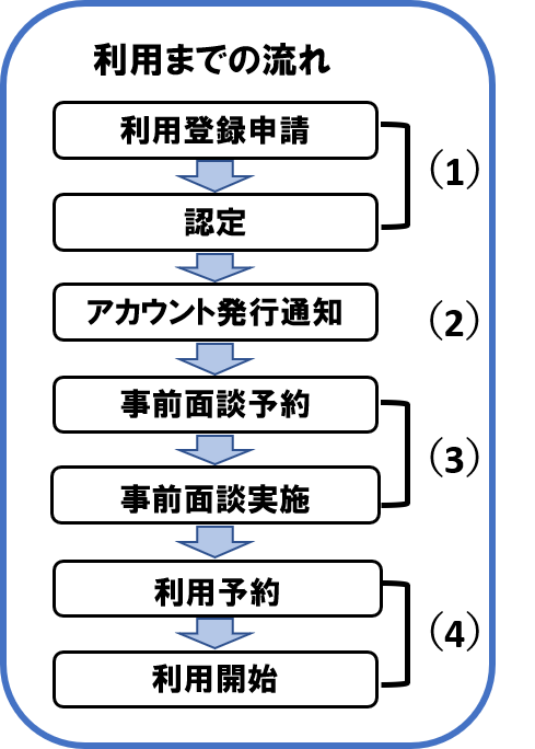 利用の流れかっこ版