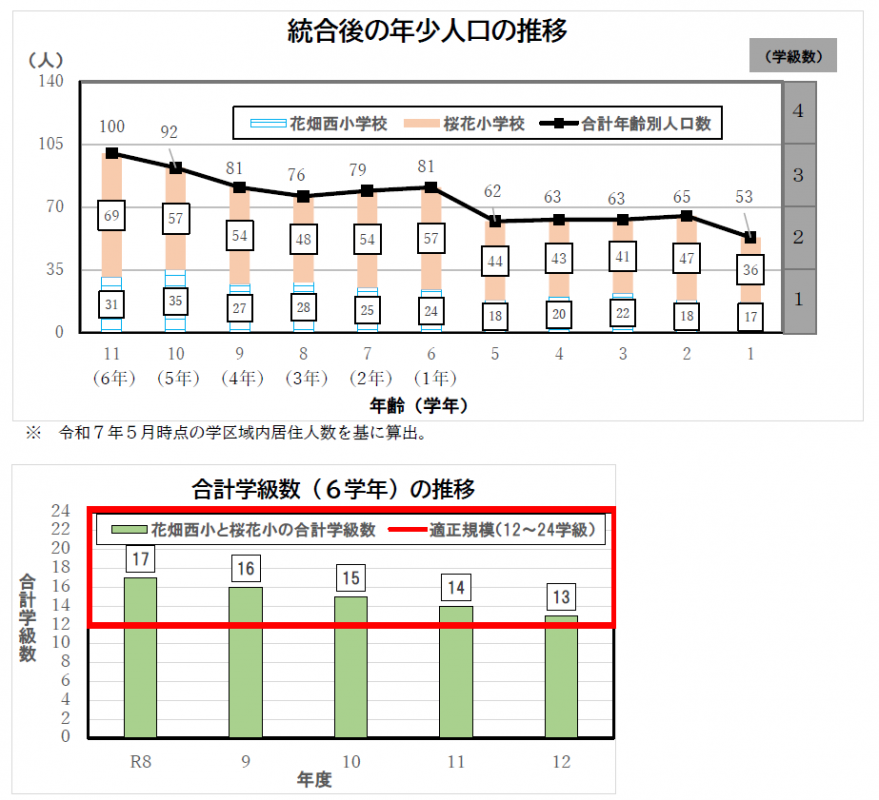 統合後人口学級数（小）