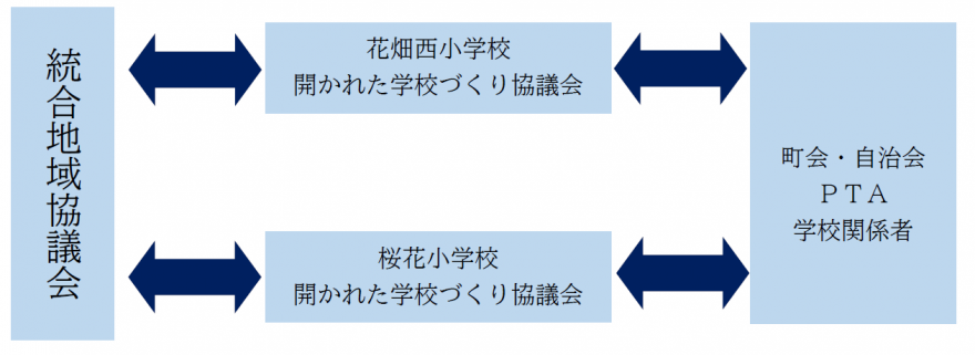 統合地域協議会（小）