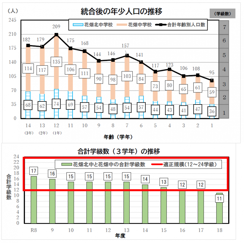 統合後人口学級数