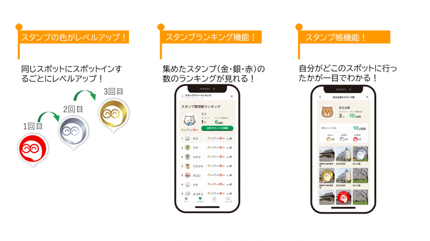 同じスポットにスポットインするごとにレベルアップ!。集めたスタンプの数のランキング機能。自分の行ったスポットが一目でわかるスタン