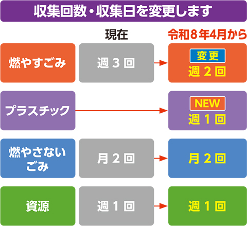 収集回数・収集日を変更します