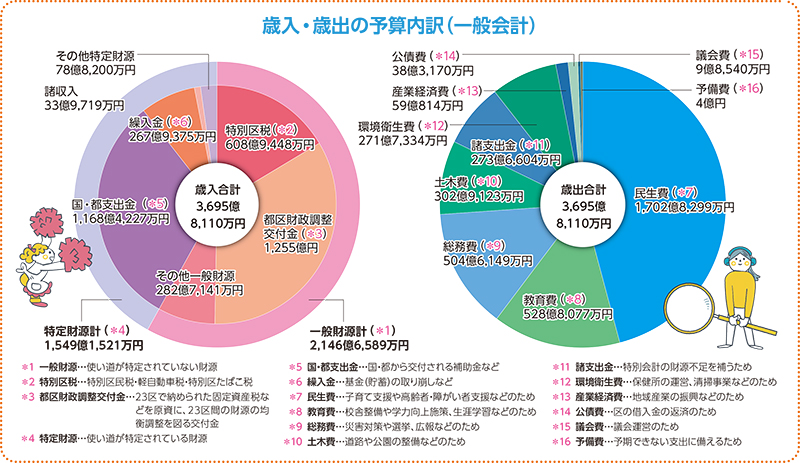 歳入・歳出の予算内訳（一般会計）